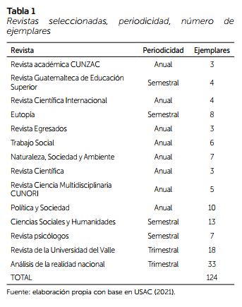 Revistas seleccionadas, periodicidad, número de ejemplares 
